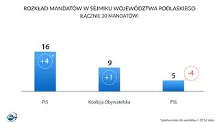 Podział mandatów w sejmiku województwa podlaskiego