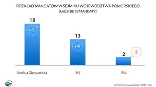 Podział mandatów w sejmiku województwa pomorskiego 
