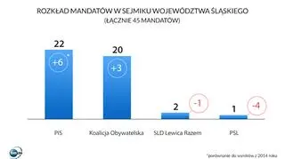 Podział mandatów w sejmiku województwa śląskiego