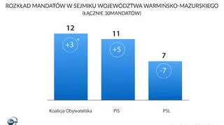 Podział mandatów w sejmiku województwa warmińsko-mazurskiego