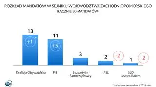 Podział mandatów w sejmiku województwa zachodniopomorskiego