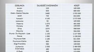 Podział na dzielnice - lista podstawowa