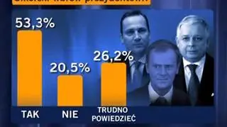 Polacy chcą Sikorskiego