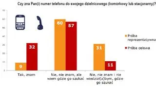 Polacy najczęściej nie mają kontaktu do dzielnicowych
