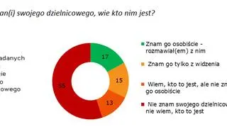 Polacy nie znają swoich dzielnicowych