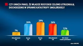 Polacy uważają, że władze rosyjskie celowo utrudniają śledztwo