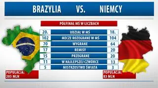 Półfinał MŚ Brazylia - Niemcy w liczbach