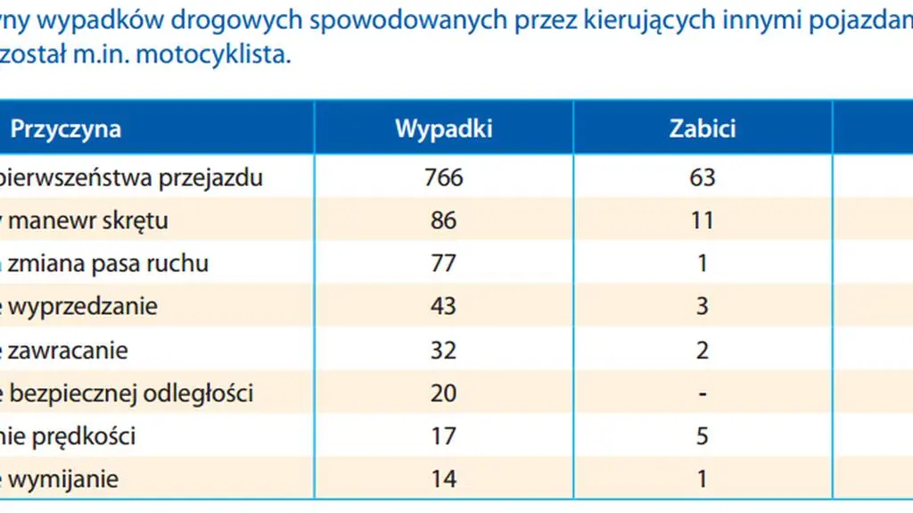 Policyjne statystyki za miniony rok