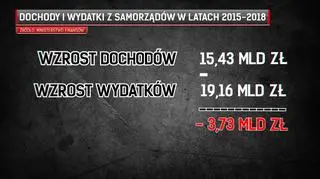 Polityka PiS uderza w budżety samorządów