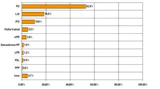 Połowa Polaków, którzy wyemigrowali do Wielkiej Brytanii, głosowałoby na PO