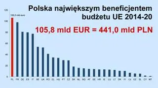 Polska największym beneficjentem budżetu UE 2014-2020