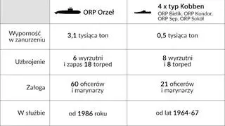 Polskie okręty podwodne