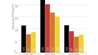 Pomiar z dni 1-3 lutego - powietrze w Bronowicach i Swoszowicach. Norma to 50 µg/m3