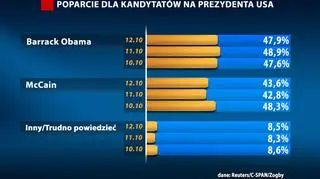 Pomimo dramatycznych spadków indeksów, wyniki sondażu niemal nieruchome