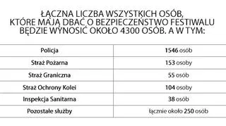 Ponad 2100 funkcjonariuszy służb państwowych będzie dbać o bezpieczeństwo na festiwalu