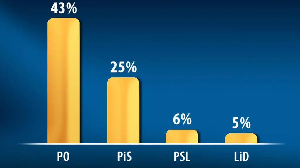 Poparcie dla partii politycznych