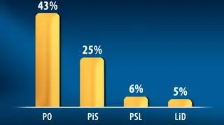 Poparcie dla partii politycznych