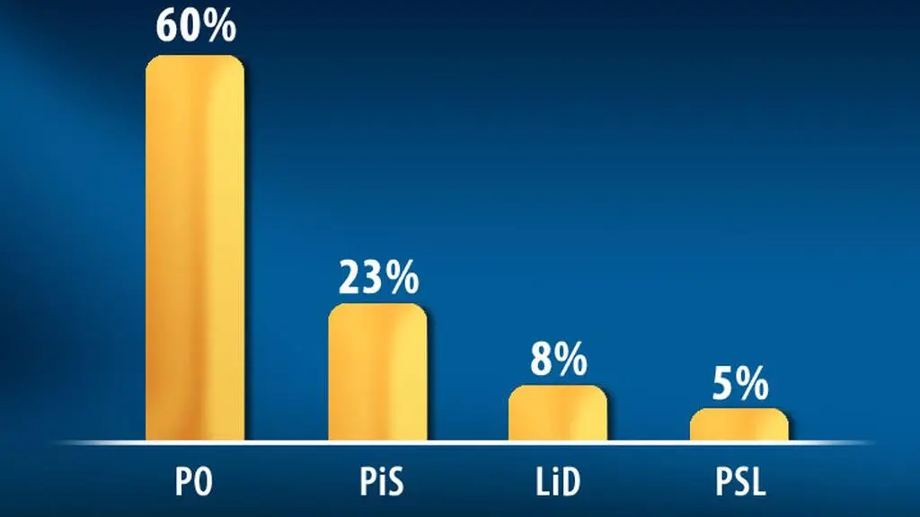 Poparcie dla partii politycznych
