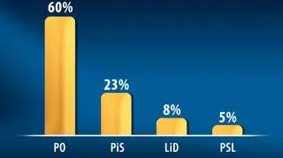 Poparcie dla partii politycznych