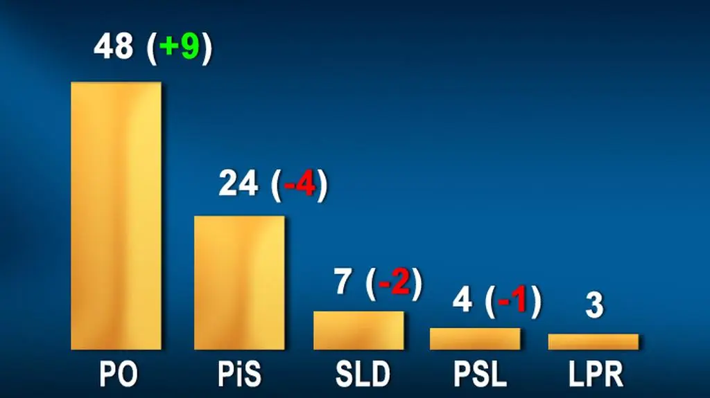 Poparcie dla partii politycznych