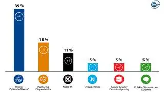 Poparcie dla partii politycznych. Sondaż Kantar Public