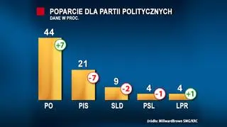 Poparcie dla partii politycznych (tvn24.pl)