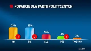 Poparcie dla partii politycznych w grudniu