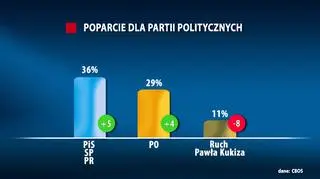 Poparcie dla partii politycznych w lipcu. Sondaż CBOS 