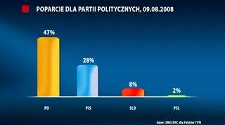 Poparcie dla PiS spada