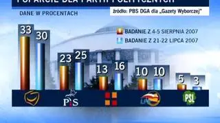 Poparcie dla polskich partii politycznych