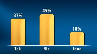 Poparcie dla premiera