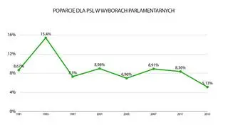 Poparcie dla PSL w wyborach do Sejmu od 1991 r.