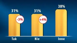 Poparcie dla rządu