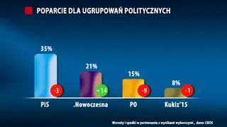 Poparcie dla ugrupowań politycznych
