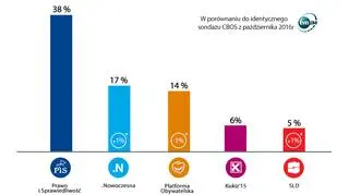 Poparcie dla ugrupowań politycznych