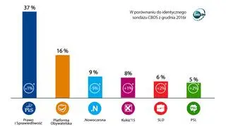 Poparcie dla ugrupowań politycznych