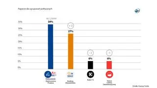 Poparcie dla ugrupowań politycznych