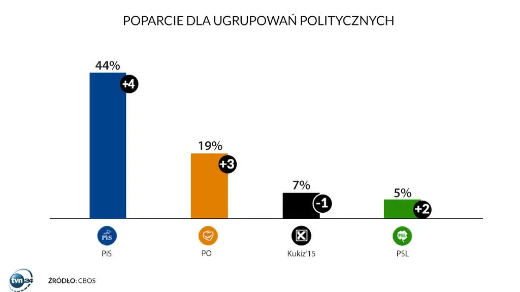 Poparcie dla ugrupowań politycznych