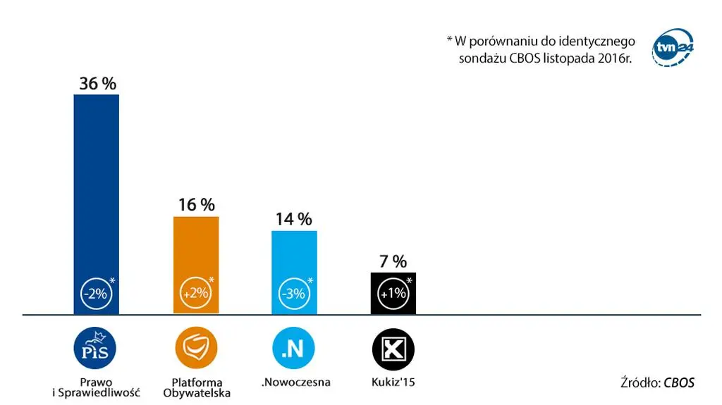 Poparcie dla ugrupowań politycznych