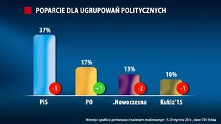 Poparcie dla ugrupowań politycznych 