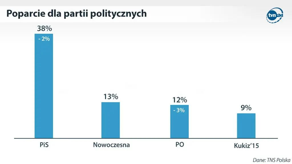 Poparcie dla ugrupowań politycznych