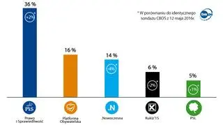 Poparcie dla ugrupowań politycznych