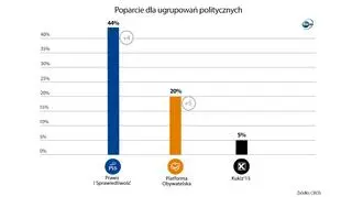 Poparcie dla ugrupowań politycznych w marcu. Sondaż CBOS
