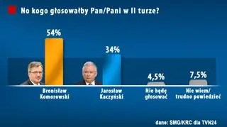 Poparcie w drugiej turze