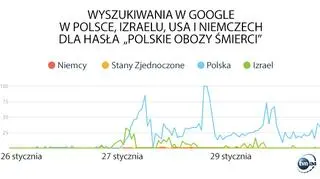 Popularność frazy "Polskie obozy śmierci"