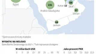  Potencjał militarny krajów Bliskiego Wschodu