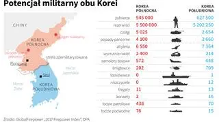 Potencjał militarny obu Korei
