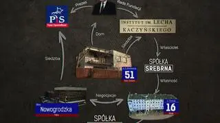 Powiązania PiS, Jarosława Kaczyńskiego, spółki Srebrna, Instytutu im. Lecha Kaczyńskiego