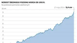Poziom oceanów podnosi się coraz szybciej