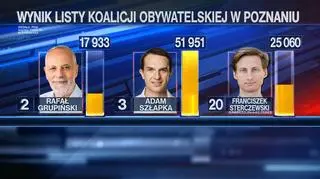 Poznań: wyniki Rafała Grupińskiego, Adama Szłapki i Franciszka Sterczewskiego